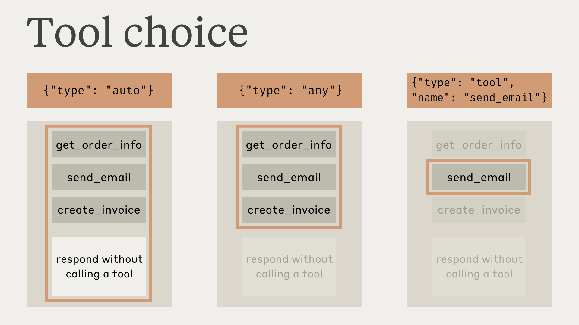 Diagram showing the four tool_choice options: auto, any, tool, and none